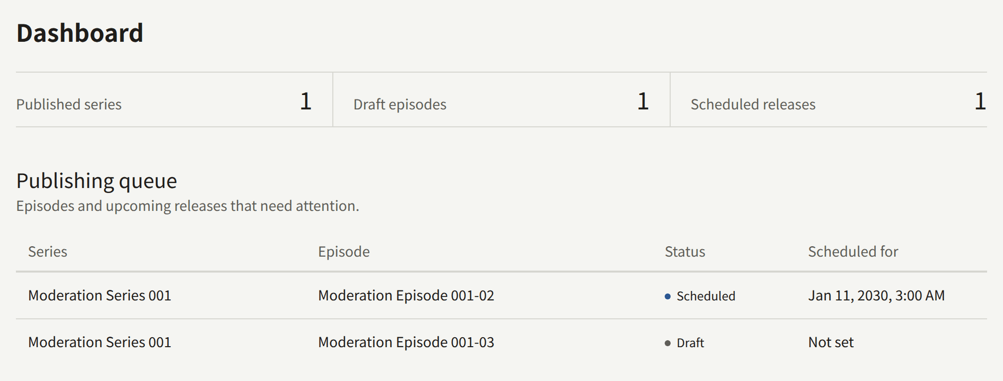 The Dashboard: one published series, one draft episode, and one scheduled release, and the Publishing queue listing the scheduled episode with its time first and the draft, Not set, after it.