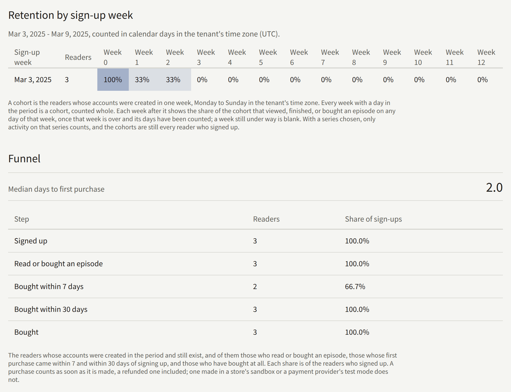 Retention by sign-up week for one week of three readers, all of them active in Week 0 and a third of them in Weeks 1 and 2, and below it the Funnel with each step's readers, their share of the sign-ups, and the median days to first purchase.