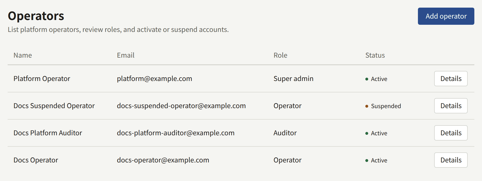 The Operators list with Add operator: a Super admin, an Operator, an Auditor, and a suspended Operator, each with their email address, role, status, and Details.